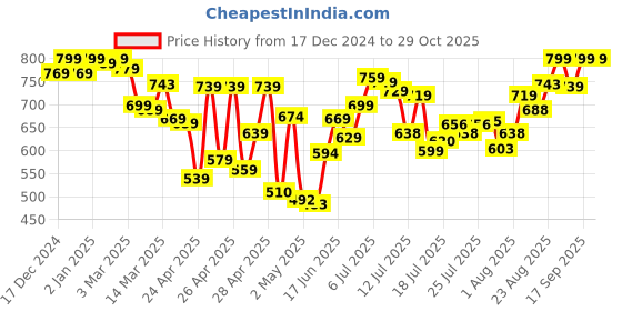 ajio.com layasa Women Slides With Synthetic Upper layasa Price History Graph from 17 Dec 2024 to 29 Oct 2025
