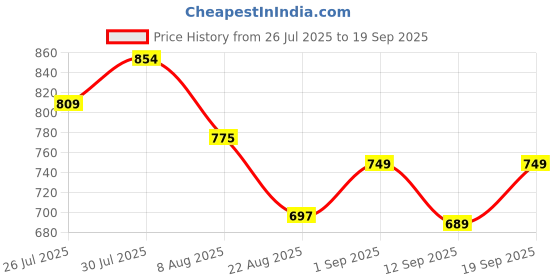 ajio.com layasa Women Slip-On Flat Sandals layasa Price History Graph from 26 Jul 2025 to 19 Sep 2025