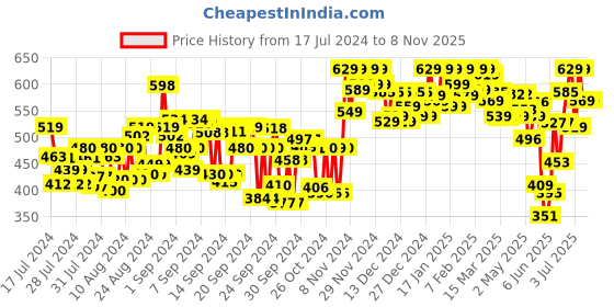 ajio.com layasa Women Slip-On Round-Toe Casual Shoes layasa Price History Graph from 17 Jul 2024 to 8 Nov 2025