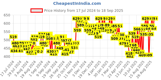 ajio.com layasa Women Slip-On Round-Toe Casual Shoes layasa Price History Graph from 17 Jul 2024 to 18 Sep 2025