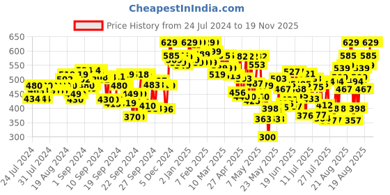 ajio.com layasa Women Slip-On Round-Toe Casual Shoes layasa Price History Graph from 24 Jul 2024 to 19 Nov 2025