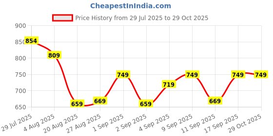 ajio.com layasa Women Slip-On Slides with Buckle Fastening layasa Price History Graph from 29 Jul 2025 to 29 Oct 2025