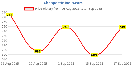 ajio.com layasa Women Slip-On Slides with Buckle Fastening layasa Price History Graph from 16 Aug 2025 to 17 Sep 2025
