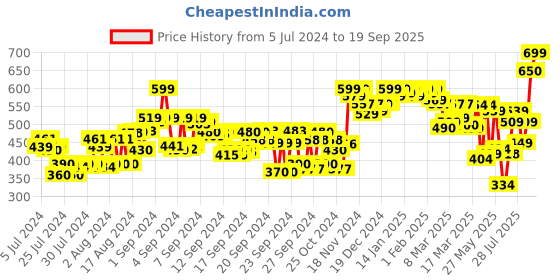 ajio.com layasa Women Slip-On Sling-Back Clogs layasa Price History Graph from 5 Jul 2024 to 19 Sep 2025