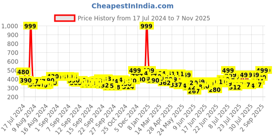 ajio.com layasa Women Slip-On Thong-Strap Flip-Flops layasa Price History Graph from 17 Jul 2024 to 6 Nov 2025