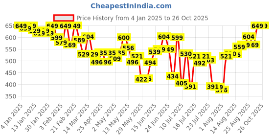 ajio.com layasa Women Thong Flip-Flops with EVA upper layasa Price History Graph from 4 Jan 2025 to 25 Oct 2025