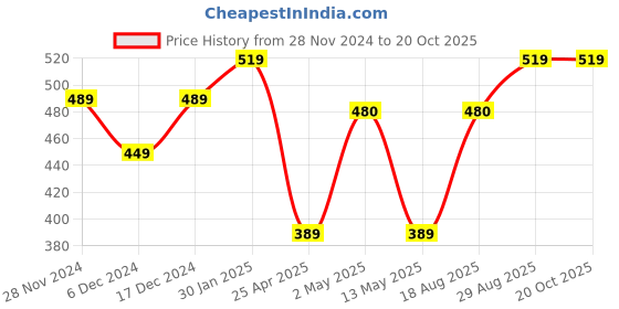 ajio.com umai Layer Ice Cube Trays umai Price History Graph from 28 Nov 2024 to 20 Oct 2025