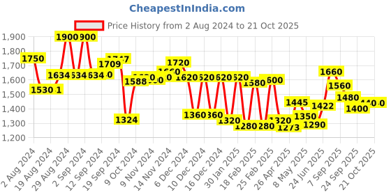 ajio.com aurelia Layered A-Line Dress aurelia Price History Graph from 2 Aug 2024 to 21 Oct 2025