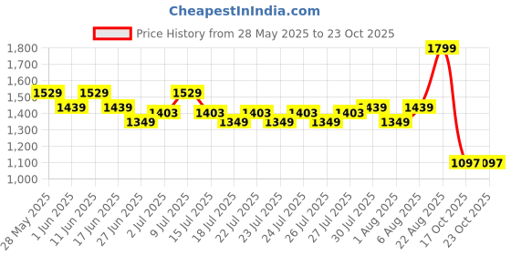 ajio.com united colors of benetton Layered A-line Dress with Sequins united colors of benetton Price History Graph from 28 May 2025 to 23 Oct 2025