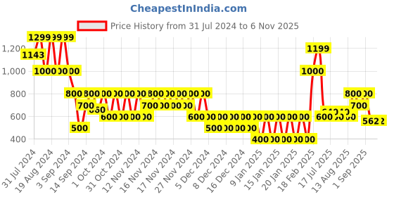 ajio.com svrnaa by azorte Layered Flared Dress svrnaa by azorte Price History Graph from 31 Jul 2024 to 5 Nov 2025
