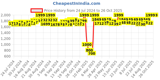 ajio.com de moza Layered Flared Skirt with Asymmetrical Panel de moza Price History Graph from 24 Jul 2024 to 25 Oct 2025