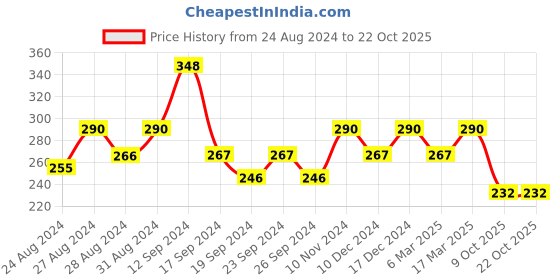 ajio.com jewels galaxy Layered Necklace jewels galaxy Price History Graph from 24 Aug 2024 to 21 Oct 2025