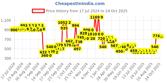ajio.com united colors of benetton Layered Skirt with Elasticated Waist united colors of benetton Price History Graph from 17 Jul 2024 to 24 Oct 2025