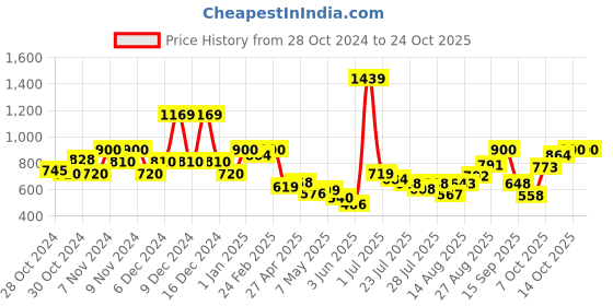 ajio.com united colors of benetton Layered Skirt with Elasticated Waist united colors of benetton Price History Graph from 28 Oct 2024 to 24 Oct 2025