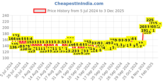 ajio.com layer'r Fresh Citrus Body Splash layer'r Price History Graph from 5 Jul 2024 to 3 Dec 2025