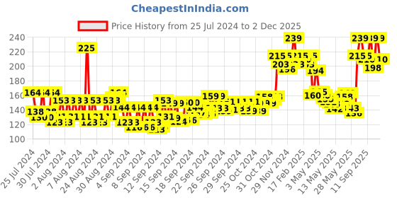 ajio.com layer'r Secret Crush Body Splash layer'r Price History Graph from 25 Jul 2024 to 2 Dec 2025
