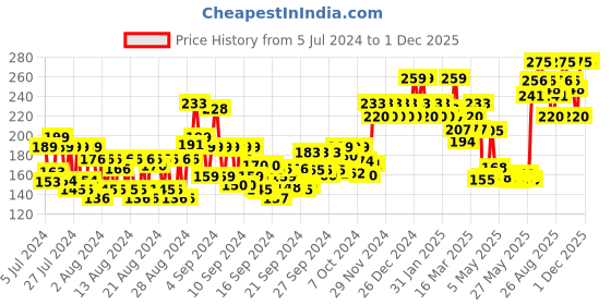 ajio.com layer'r shot Absolute Craze Body Spray layer'r shot Price History Graph from 5 Jul 2024 to 1 Dec 2025