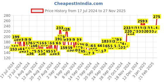ajio.com layer'r shot Absolute Game Body Spray layer'r shot Price History Graph from 17 Jul 2024 to 27 Nov 2025