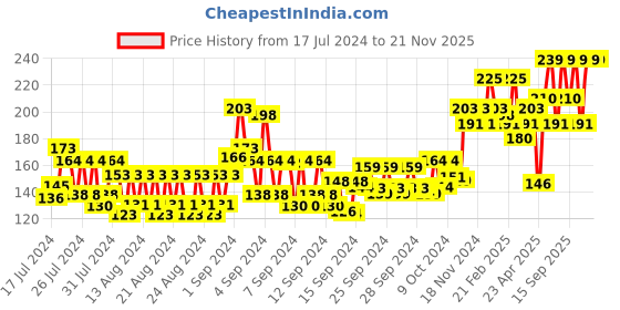 ajio.com layer'r shot Red Stallion Body Spray layer'r shot Price History Graph from 17 Jul 2024 to 20 Nov 2025