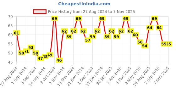 ajio.com layer'r Shot Rockstar Men's Parfum layer'r Price History Graph from 27 Aug 2024 to 6 Nov 2025