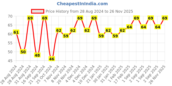 ajio.com layer'r Shot Stallion Men's Parfum layer'r Price History Graph from 28 Aug 2024 to 26 Nov 2025