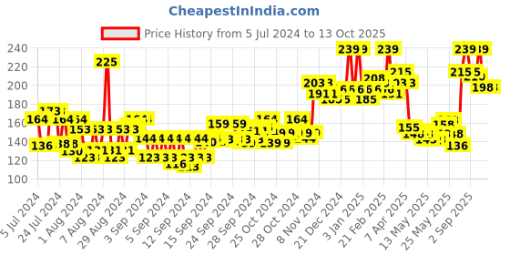 ajio.com layer'r Vanilla Twist Body Splash layer'r Price History Graph from 5 Jul 2024 to 12 Oct 2025