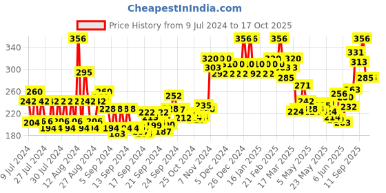 ajio.com layer'r Wottagirl! Body Splash Set layer'r Price History Graph from 9 Jul 2024 to 16 Oct 2025