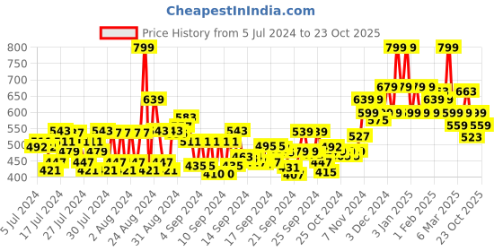 ajio.com layer'r Wottagirl! Dazzle Women's Parfum layer'r Price History Graph from 5 Jul 2024 to 23 Oct 2025