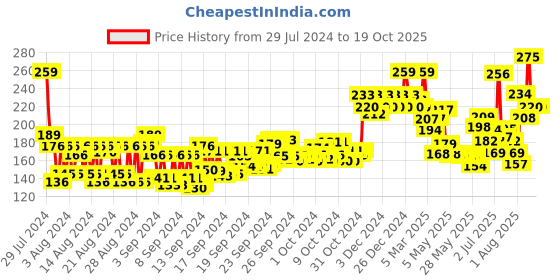 ajio.com layer'r Wottagirl! Heaven Classic Body Splash layer'r Price History Graph from 29 Jul 2024 to 17 Oct 2025