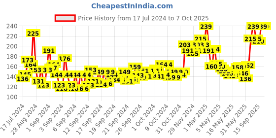 ajio.com layer'r Wottagirl! Mandarin Twist Body Splash layer'r Price History Graph from 17 Jul 2024 to 7 Oct 2025