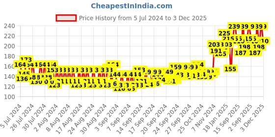 ajio.com layer'r Wottagirl! Spell Bound Body Splash layer'r Price History Graph from 5 Jul 2024 to 3 Dec 2025