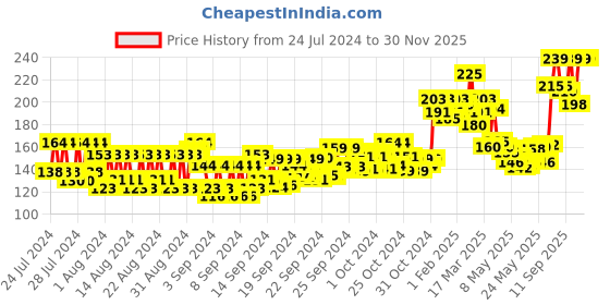 ajio.com layer'r Wottagirl! Tropical Berry Body Splash layer'r Price History Graph from 24 Jul 2024 to 27 Nov 2025