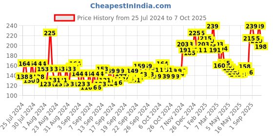 ajio.com layer'r Wottagirl! Tuscan Green Body Splash layer'r Price History Graph from 25 Jul 2024 to 7 Oct 2025