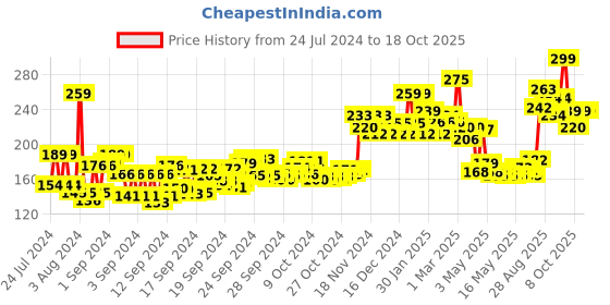 ajio.com layer'r Wottagirl Vanilla Twist Body Splash layer'r Price History Graph from 24 Jul 2024 to 16 Oct 2025