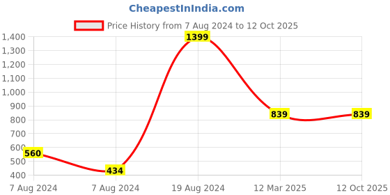 ajio.com layers 110 TC Floral Print Double Bedsheet with Pillow Covers layers Price History Graph from 7 Aug 2024 to 11 Oct 2025