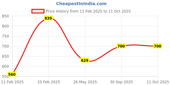 ajio.com layers 120 TC Printed Queen Size Bedsheet with Pillow Covers layers Price History Graph from 11 Feb 2025 to 11 Oct 2025