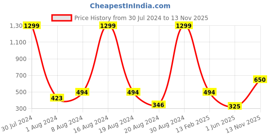 ajio.com layers 125 Geometric Print Double Bedsheet with Pillow Covers layers Price History Graph from 30 Jul 2024 to 13 Nov 2025