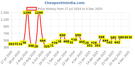 ajio.com layers 125 GSM Floral Print Double Bedsheet with Pillow Covers layers Price History Graph from 27 Jul 2024 to 3 Dec 2025