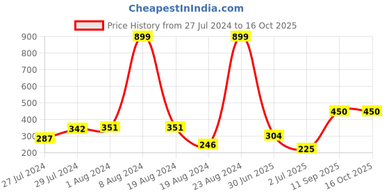 ajio.com layers 125 GSM Floral Print Single Bedsheet with Pillow Cover layers Price History Graph from 27 Jul 2024 to 15 Oct 2025