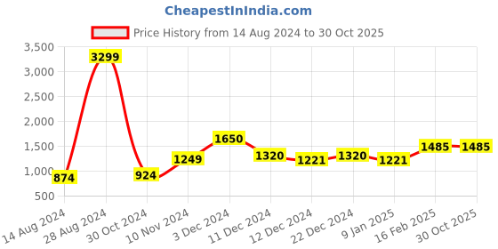 ajio.com layers 140 TC Floral Print King-Size Bedsheet with Pillow Covers layers Price History Graph from 14 Aug 2024 to 30 Oct 2025