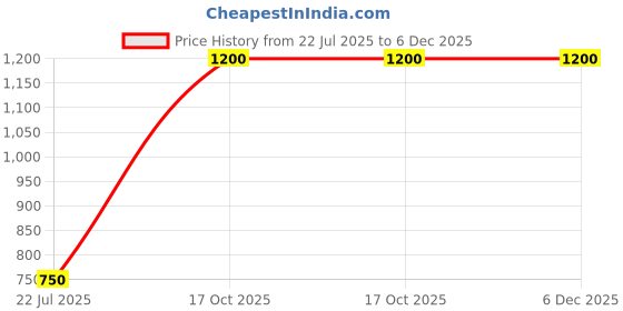 ajio.com layers 144 TC Blue Ethnic Print Double Bedsheet with 2 Pillow Covers Set layers Price History Graph from 22 Jul 2025 to 5 Dec 2025
