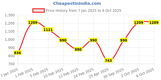 ajio.com layers 144 TC Leaf Print Double Bedsheet with Pillow Covers layers Price History Graph from 7 Jan 2025 to 6 Oct 2025
