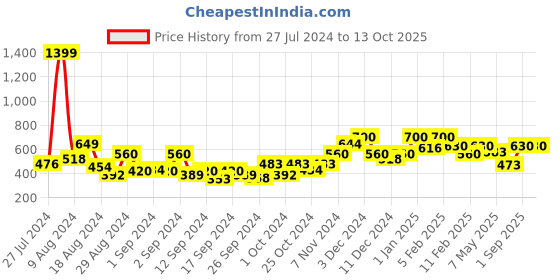 ajio.com layers 144 TC Paisley Print Single Bedsheet with Pillow Cover layers Price History Graph from 27 Jul 2024 to 13 Oct 2025