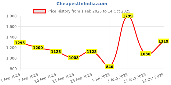 ajio.com layers 144 TC Printed King Size Bedsheet with Pillow Covers layers Price History Graph from 1 Feb 2025 to 14 Oct 2025