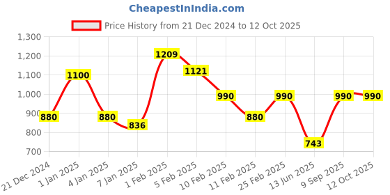 ajio.com layers 144 TC Printed Single Bedsheet with Pillow Covers layers Price History Graph from 21 Dec 2024 to 11 Oct 2025