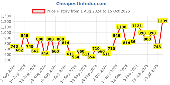ajio.com layers 180TC Checked Print Double Bedsheet with Pillow Covers layers Price History Graph from 1 Aug 2024 to 15 Oct 2025