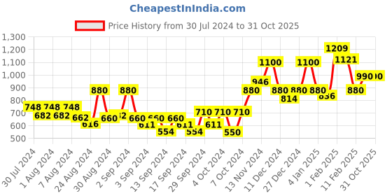 ajio.com layers 180TC Paisley Print Double Bedsheet with Pillow Covers layers Price History Graph from 30 Jul 2024 to 30 Oct 2025