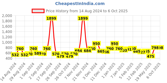 ajio.com layers 200 TC Cotton Jaipur Medallian Printed Bedsheet Set layers Price History Graph from 14 Aug 2024 to 5 Oct 2025