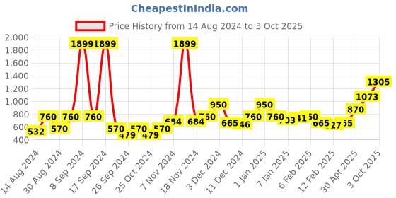 ajio.com layers 200 TC Cotton Lodi Medallion Printed Bedsheet with 1 Pillow Cover layers Price History Graph from 14 Aug 2024 to 3 Oct 2025
