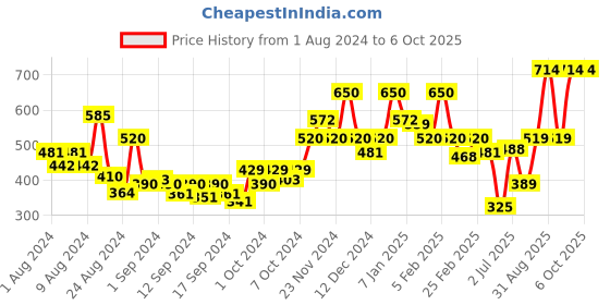 ajio.com layers 200 TC Floral Print Single Bedsheet with Pillow Cover layers Price History Graph from 1 Aug 2024 to 5 Oct 2025